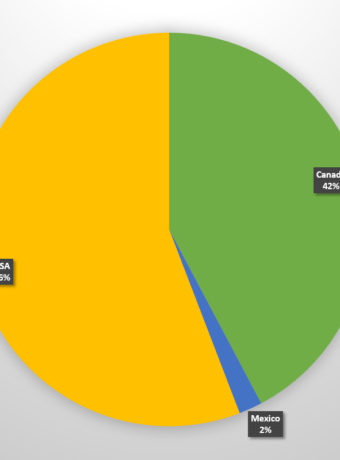 piechart